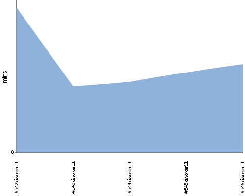 [Build time graph]