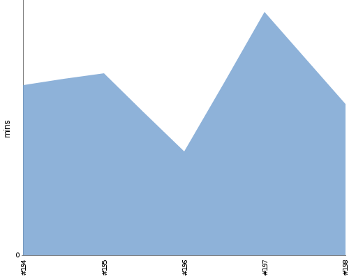 [Build time graph]