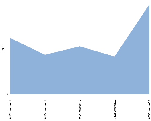 [Build time graph]