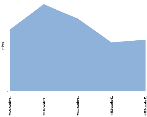 [Build time graph]