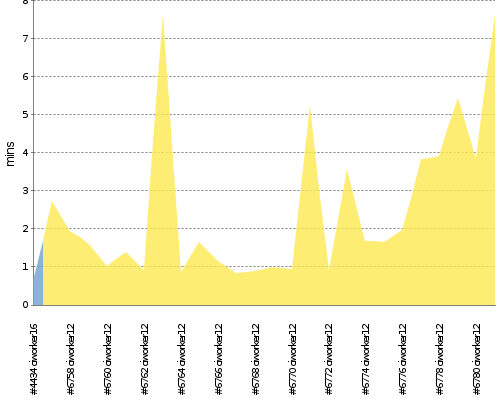 [Build time graph]