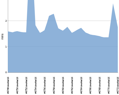 [Build time graph]