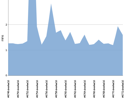 [Build time graph]