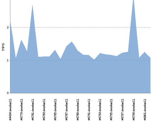 [Build time graph]