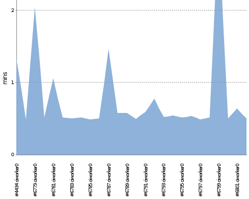 [Build time graph]