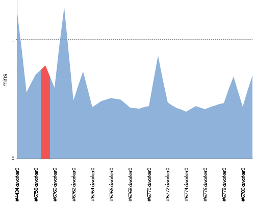 [Build time graph]