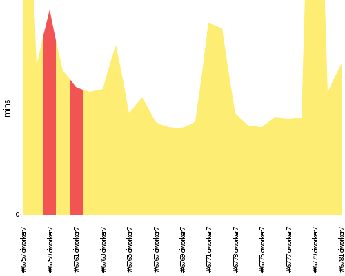 [Build time graph]