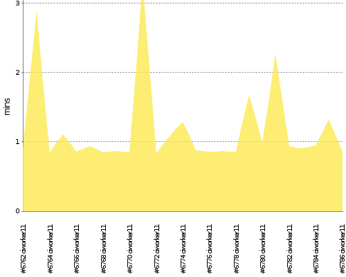 [Build time graph]