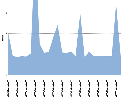 [Build time graph]