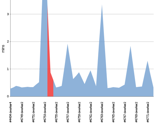 [Build time graph]