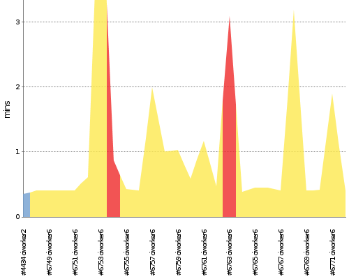 [Build time graph]