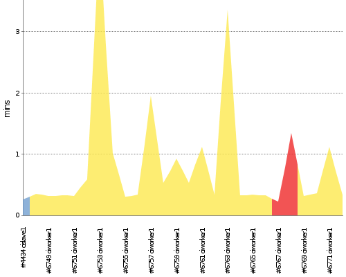 [Build time graph]