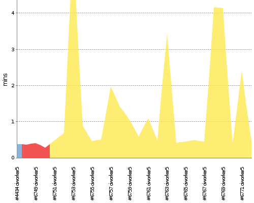 [Build time graph]