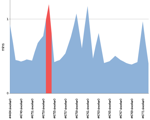 [Build time graph]