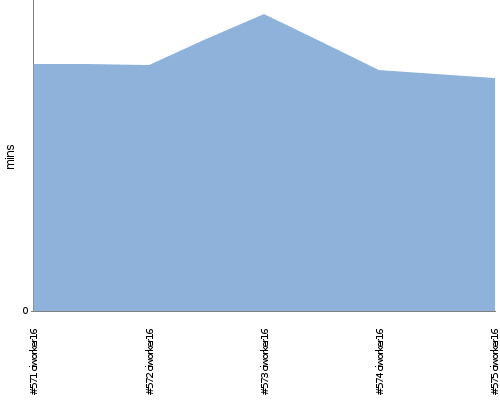 [Build time graph]