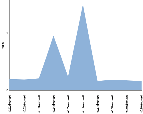 [Build time graph]