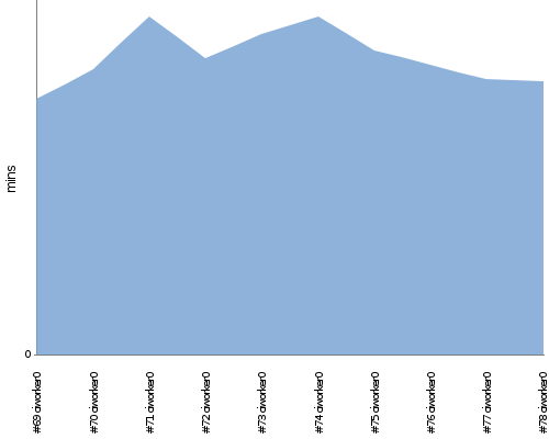 [Build time graph]