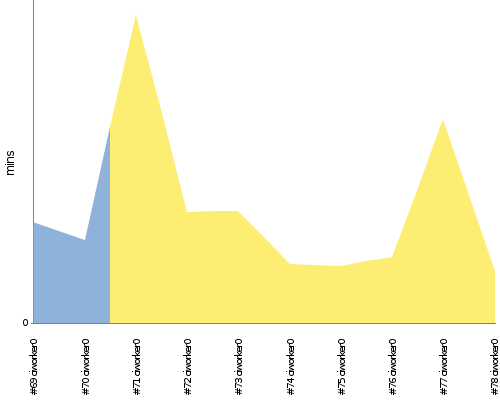 [Build time graph]