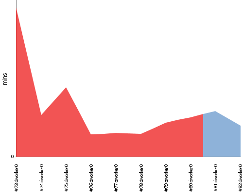 [Build time graph]