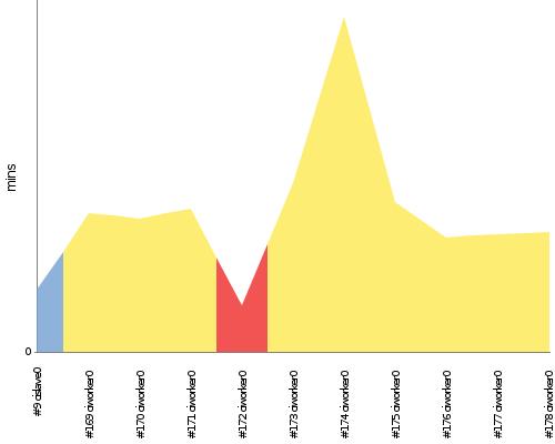 [Build time graph]