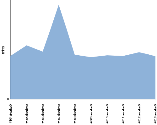 [Build time graph]