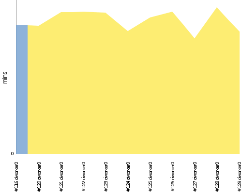 [Build time graph]