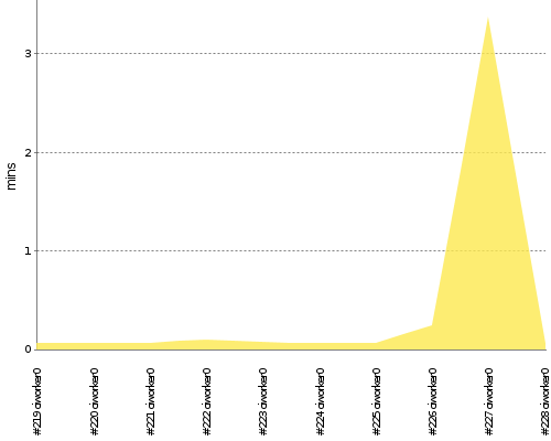 [Build time graph]