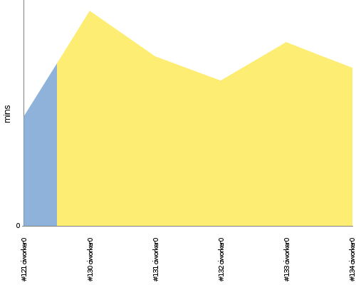 [Build time graph]