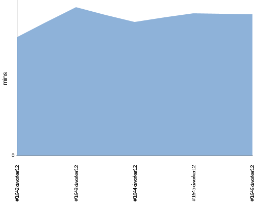 [Build time graph]