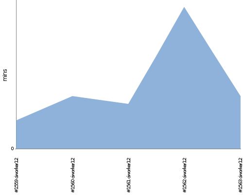 [Build time graph]