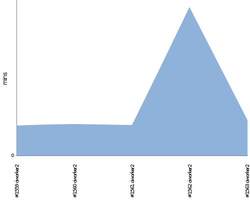 [Build time graph]