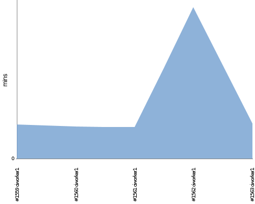 [Build time graph]