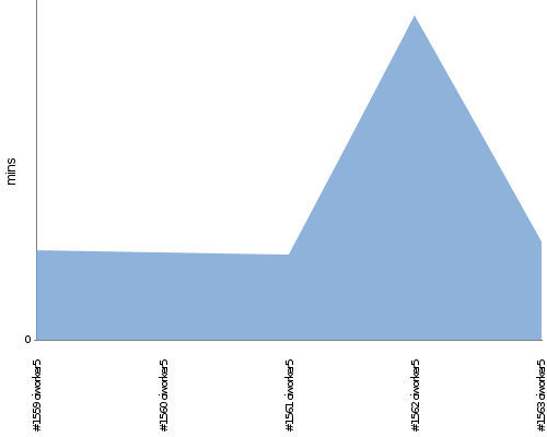 [Build time graph]