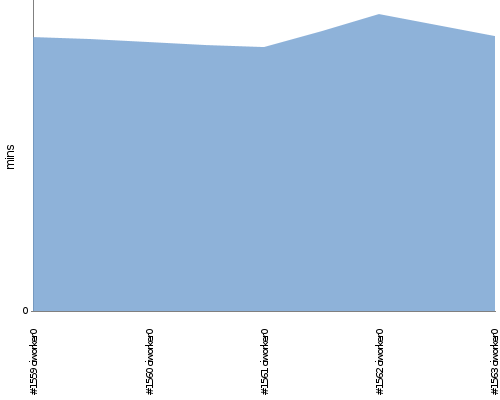 [Build time graph]