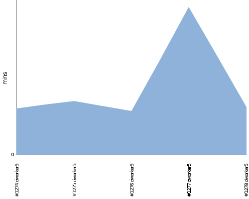 [Build time graph]