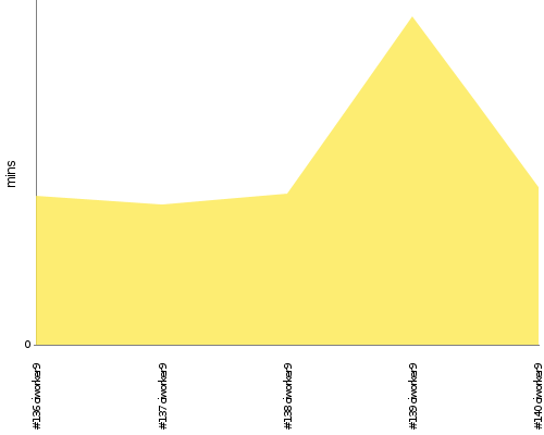 [Build time graph]