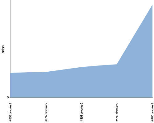 [Build time graph]