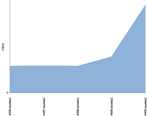 [Build time graph]