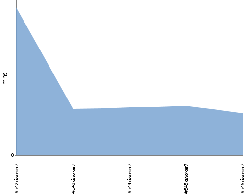 [Build time graph]