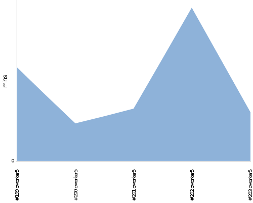 [Build time graph]