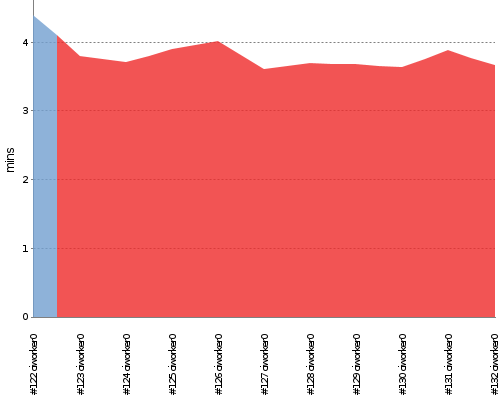 [Build time graph]