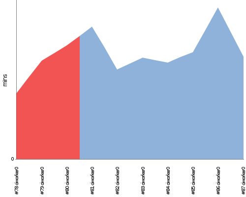 [Build time graph]