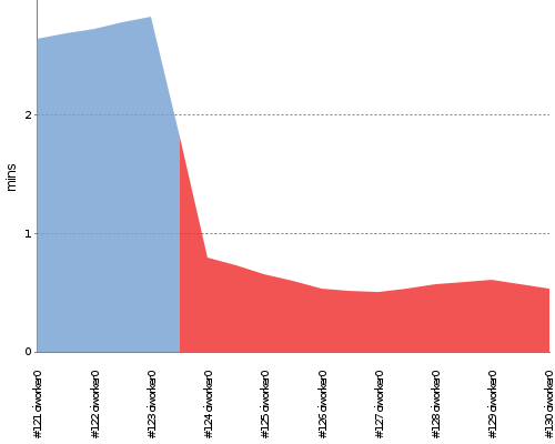 [Build time graph]