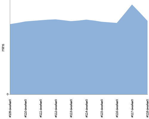 [Build time graph]