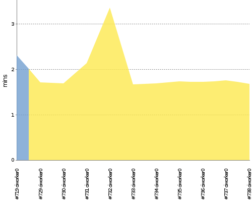 [Build time graph]