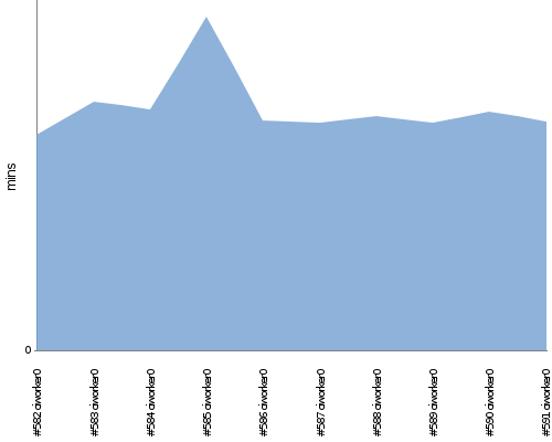 [Build time graph]