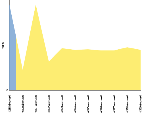 [Build time graph]