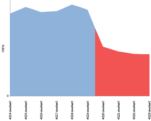 [Build time graph]