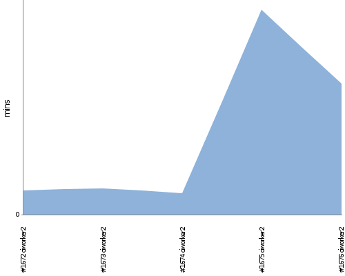 [Build time graph]