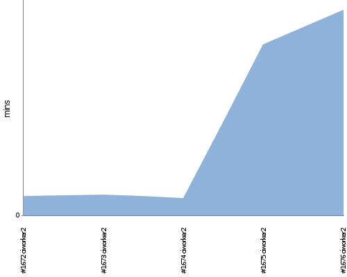 [Build time graph]